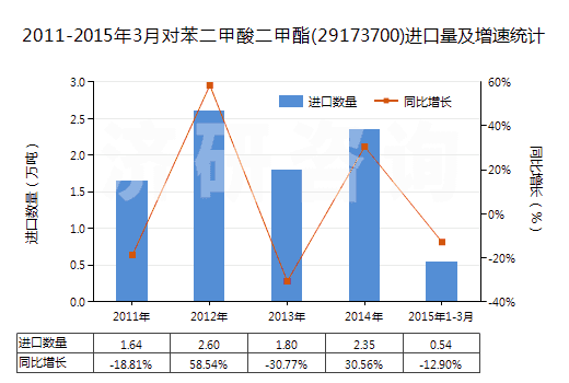 2011-2015年3月對苯二甲酸二甲酯(29173700)進(jìn)口量及增速統(tǒng)計(jì)